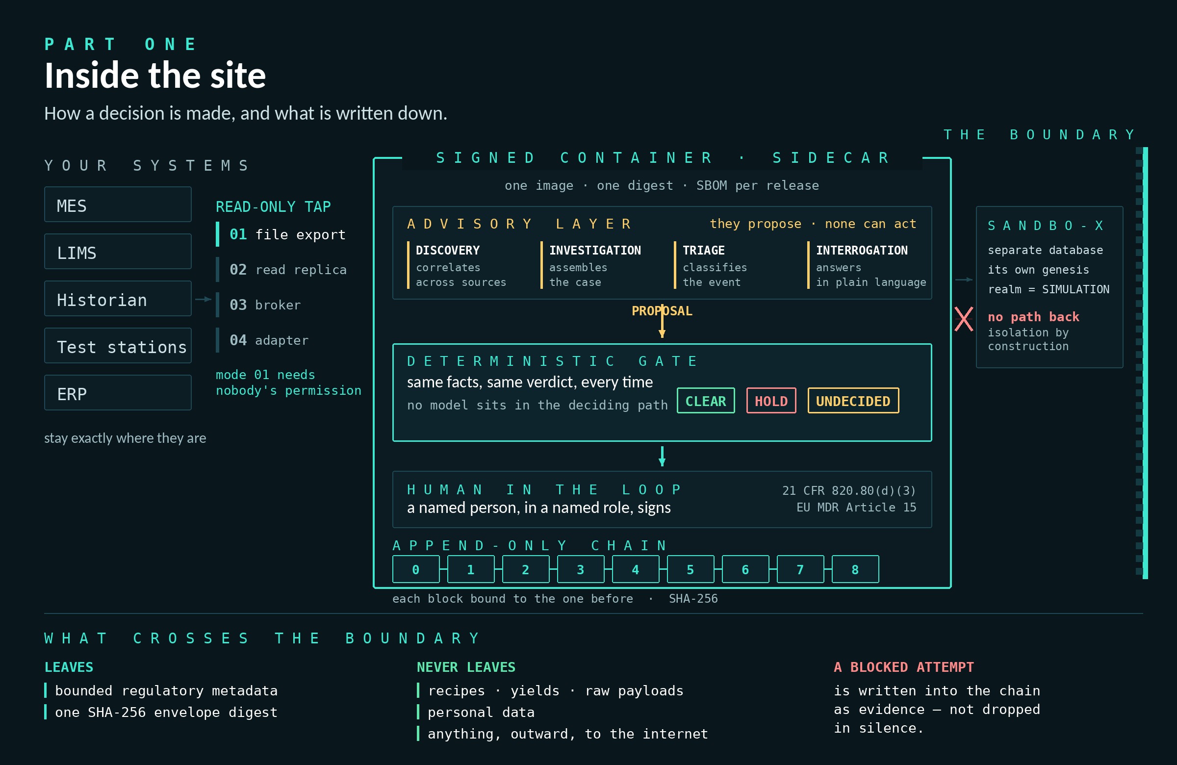 Data flow inside a site: your systems feed a read-only tap into a signed sidecar container. Four named agents propose; a deterministic gate decides; a named person signs; every event is written to an append-only chain. Sandbo-X is isolated with no path back. Only bounded regulatory metadata and a SHA-256 digest cross the boundary.