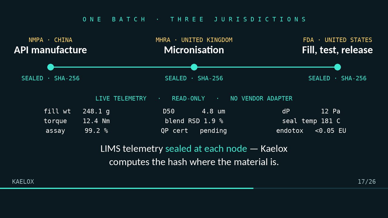 LIMS telemetry sealed at each node across China, the United Kingdom and the United States