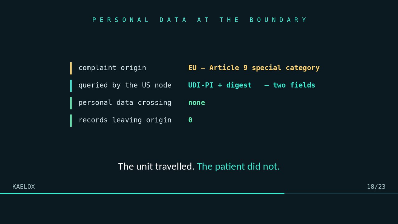 Personal data at the boundary: complaint origin EU Article 9, only UDI and digest queried, zero records leaving origin